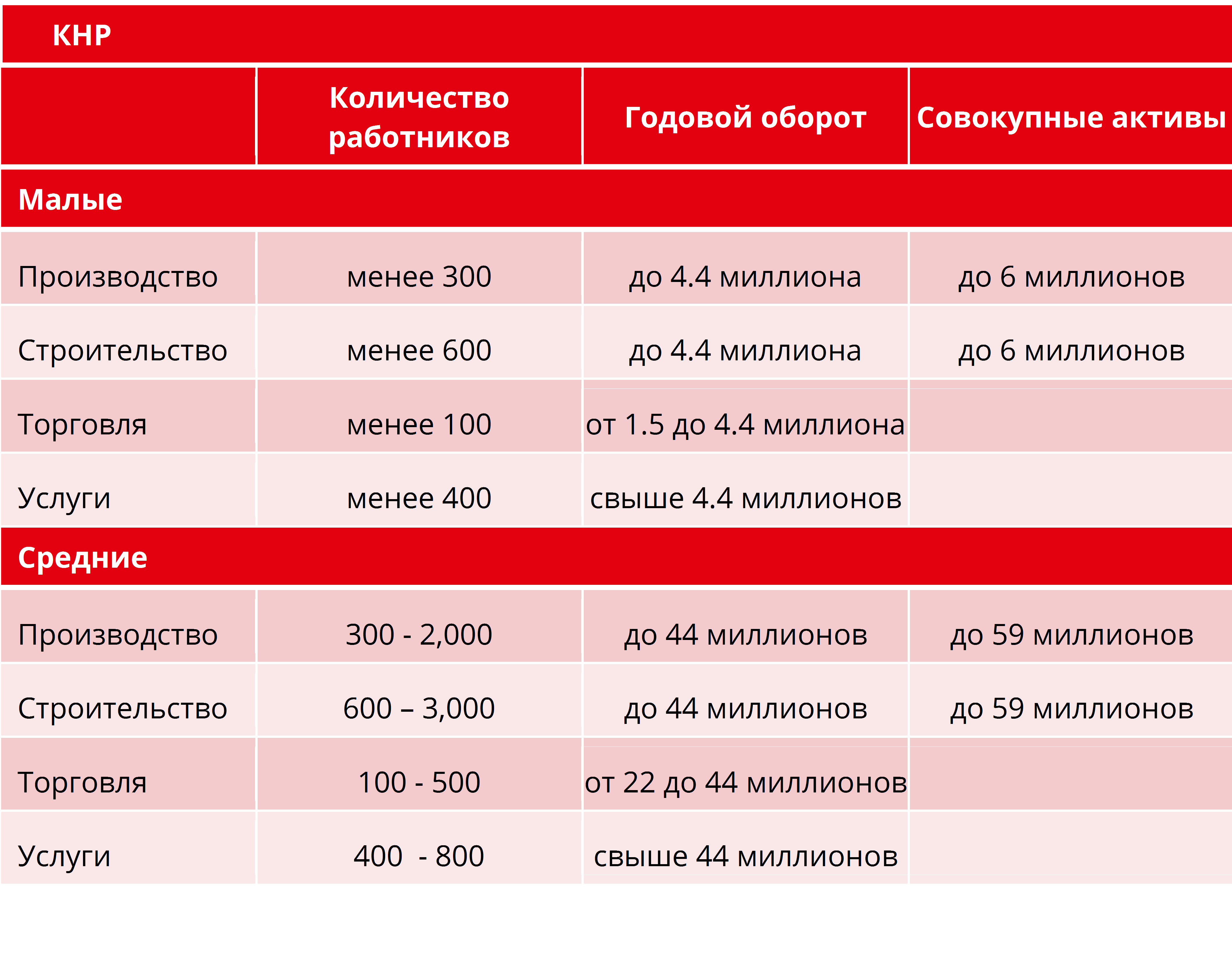 Актива мало. Таблица микро малый и средний бизнес. Классификация микро малых и средних предприятий. Градация микро малый средний бизнес. Классификация бизнеса микро малый средний.